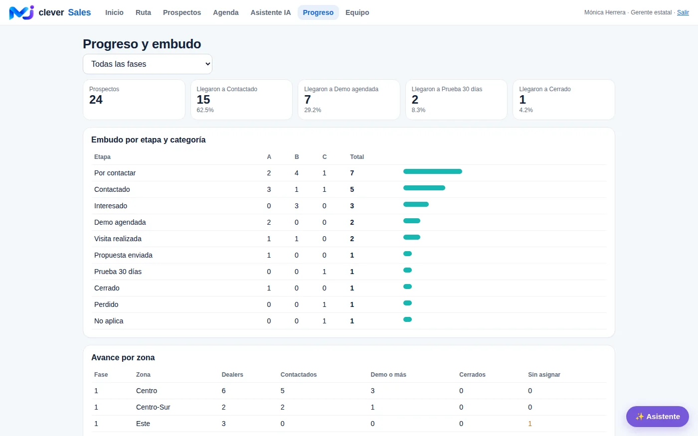 MJ Clever Sales: funnel by stage and category